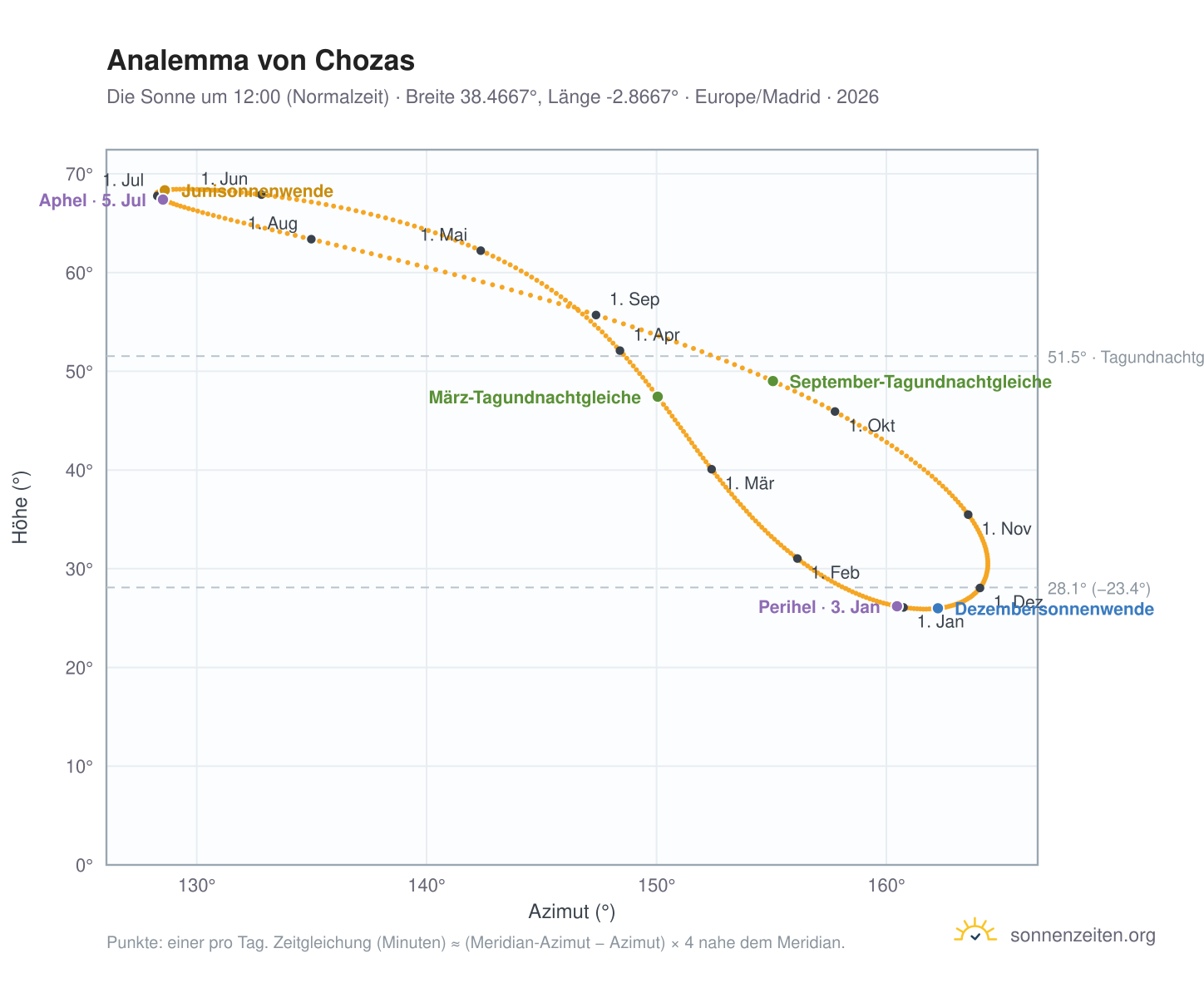 Analemma-Diagramm für Chozas: die Sonne um 12:00 (Normalzeit) im Jahresverlauf