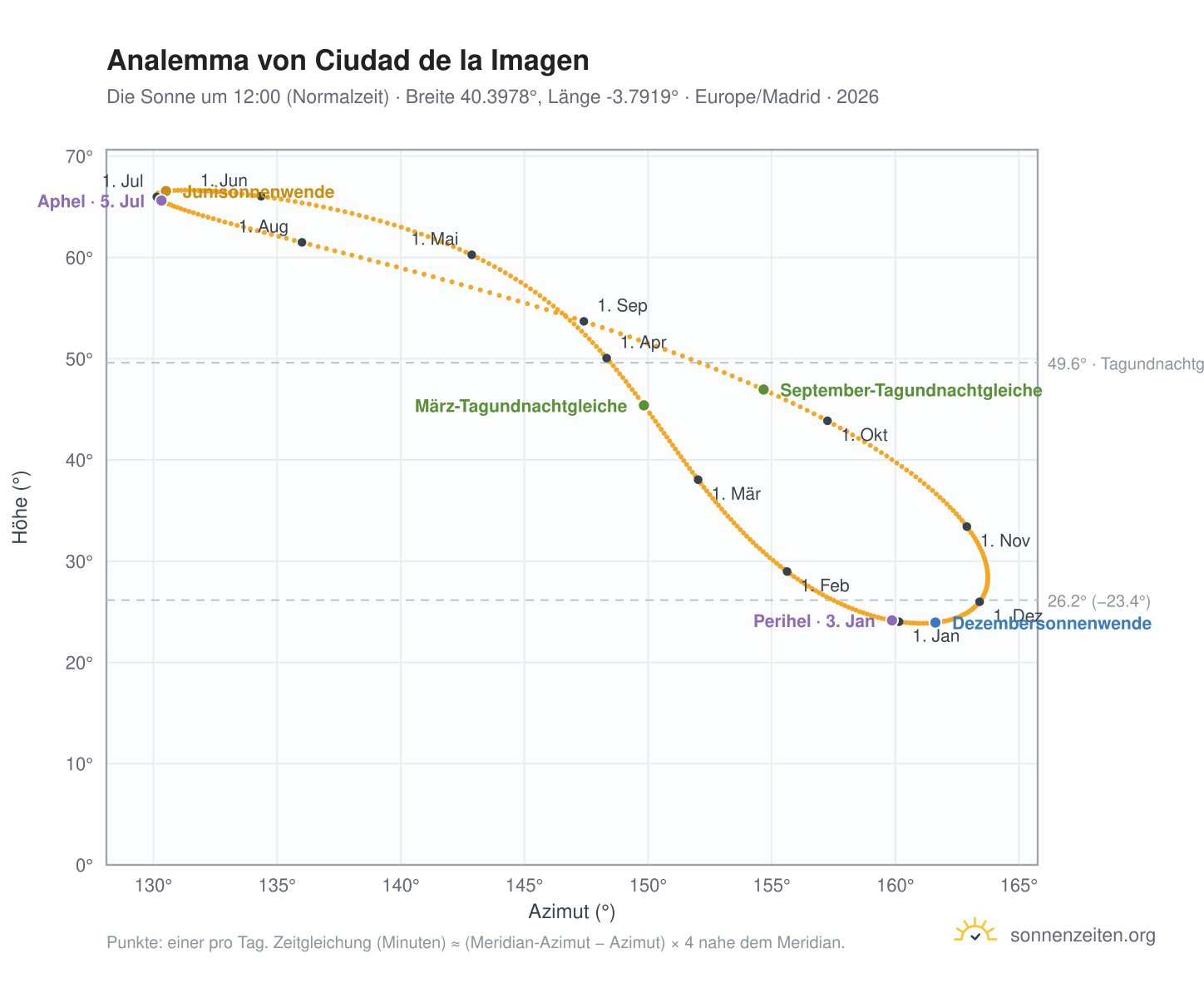 Analemma-Diagramm für Ciudad de la Imagen: die Sonne um 12:00 (Normalzeit) im Jahresverlauf