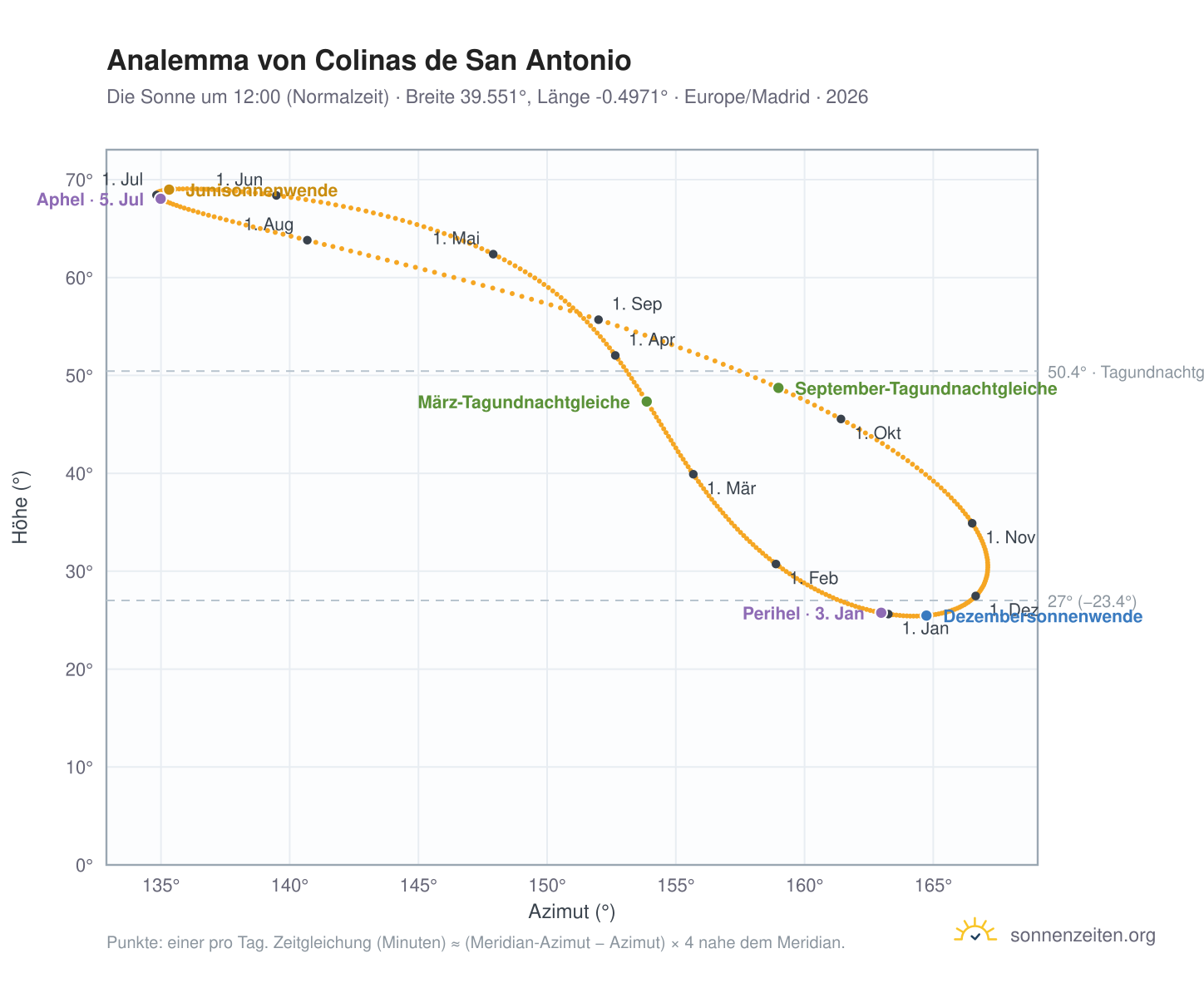Analemma-Diagramm für Colinas de San Antonio: die Sonne um 12:00 (Normalzeit) im Jahresverlauf