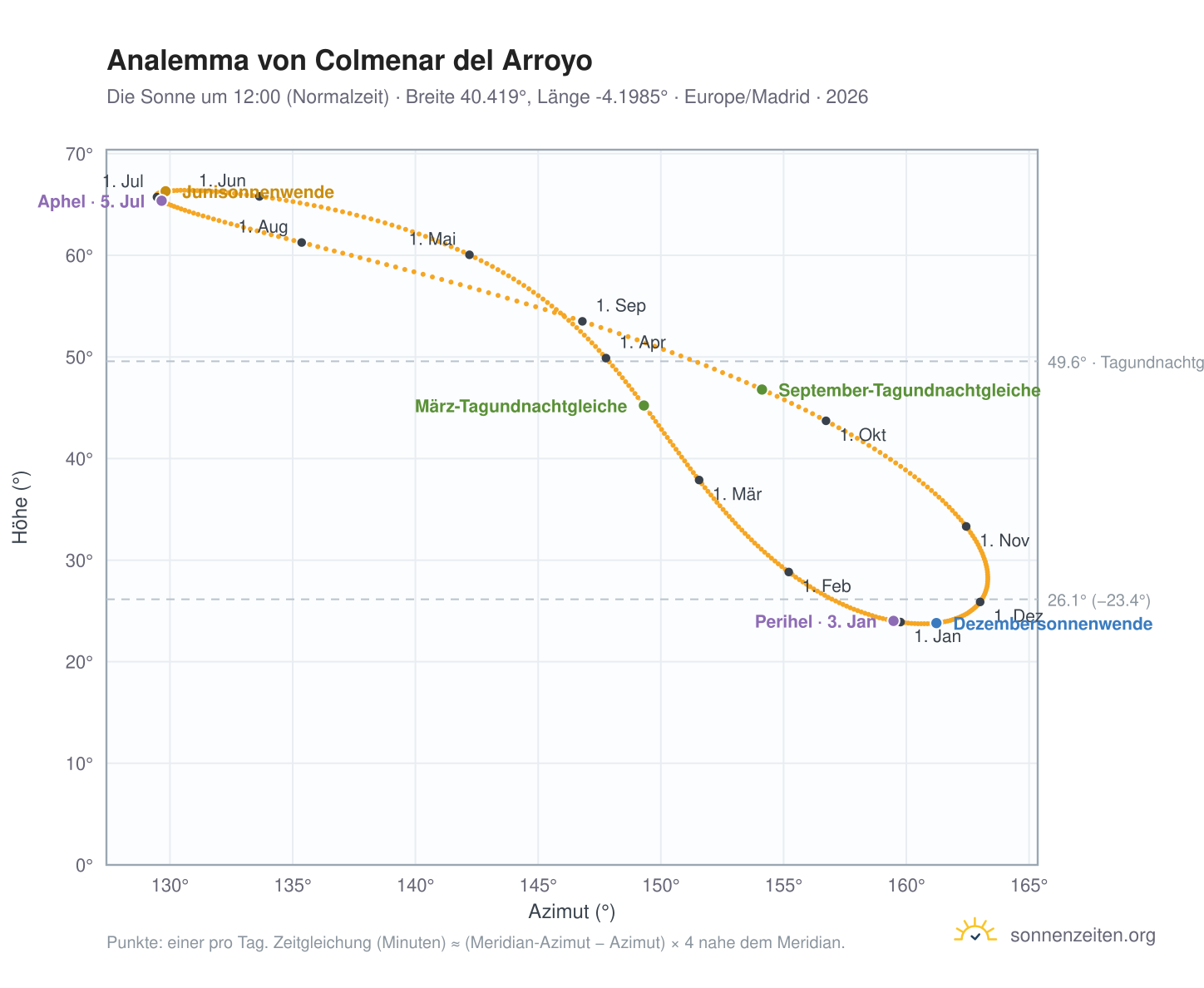 Analemma-Diagramm für Colmenar del Arroyo: die Sonne um 12:00 (Normalzeit) im Jahresverlauf