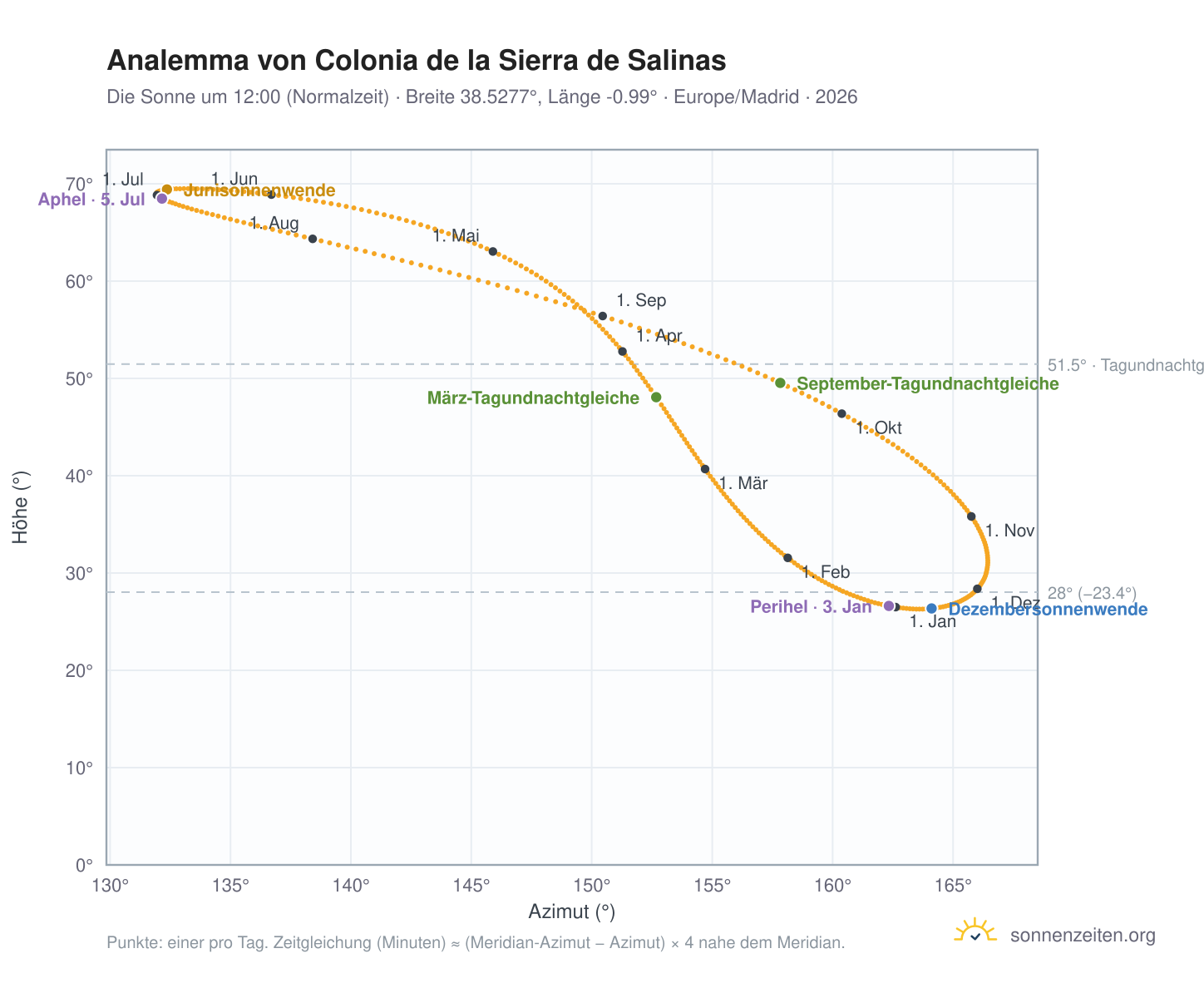 Analemma-Diagramm für Colonia de la Sierra de Salinas: die Sonne um 12:00 (Normalzeit) im Jahresverlauf