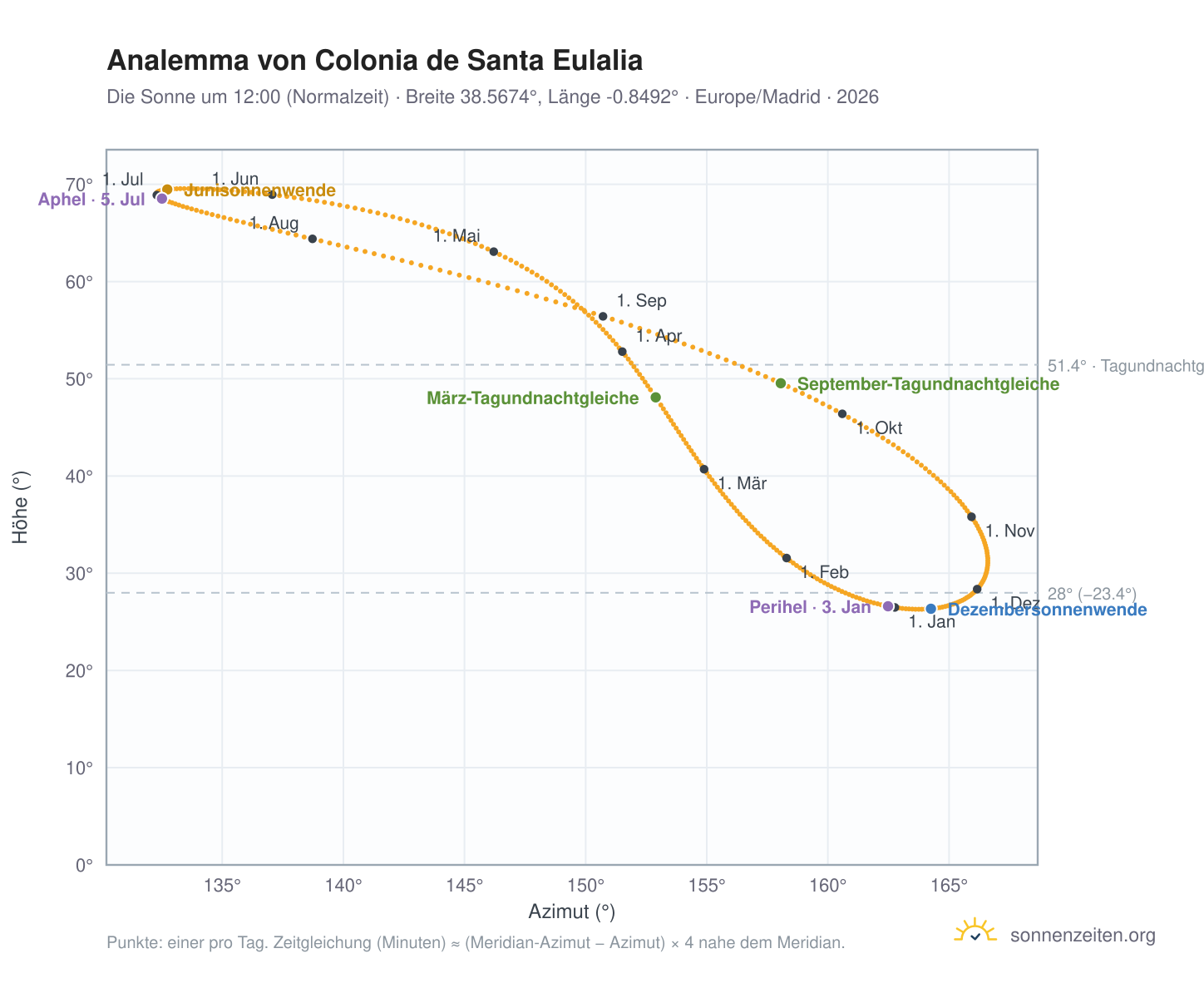 Analemma-Diagramm für Colonia de Santa Eulalia: die Sonne um 12:00 (Normalzeit) im Jahresverlauf