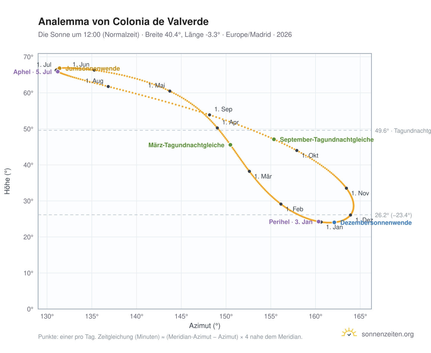 Analemma-Diagramm für Colonia de Valverde: die Sonne um 12:00 (Normalzeit) im Jahresverlauf