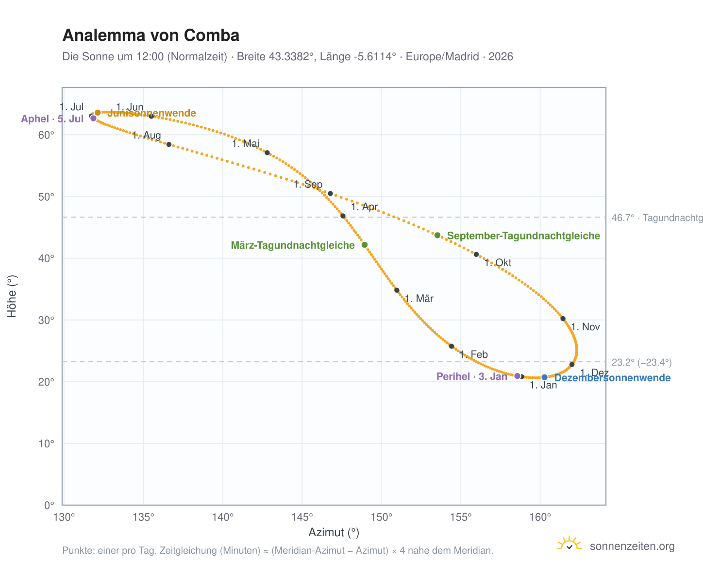 Analemma-Diagramm für Comba: die Sonne um 12:00 (Normalzeit) im Jahresverlauf