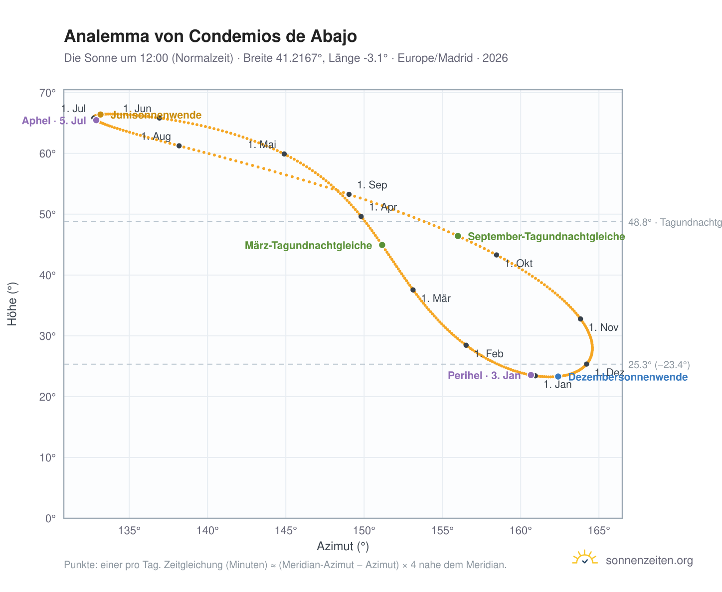 Analemma-Diagramm für Condemios de Abajo: die Sonne um 12:00 (Normalzeit) im Jahresverlauf