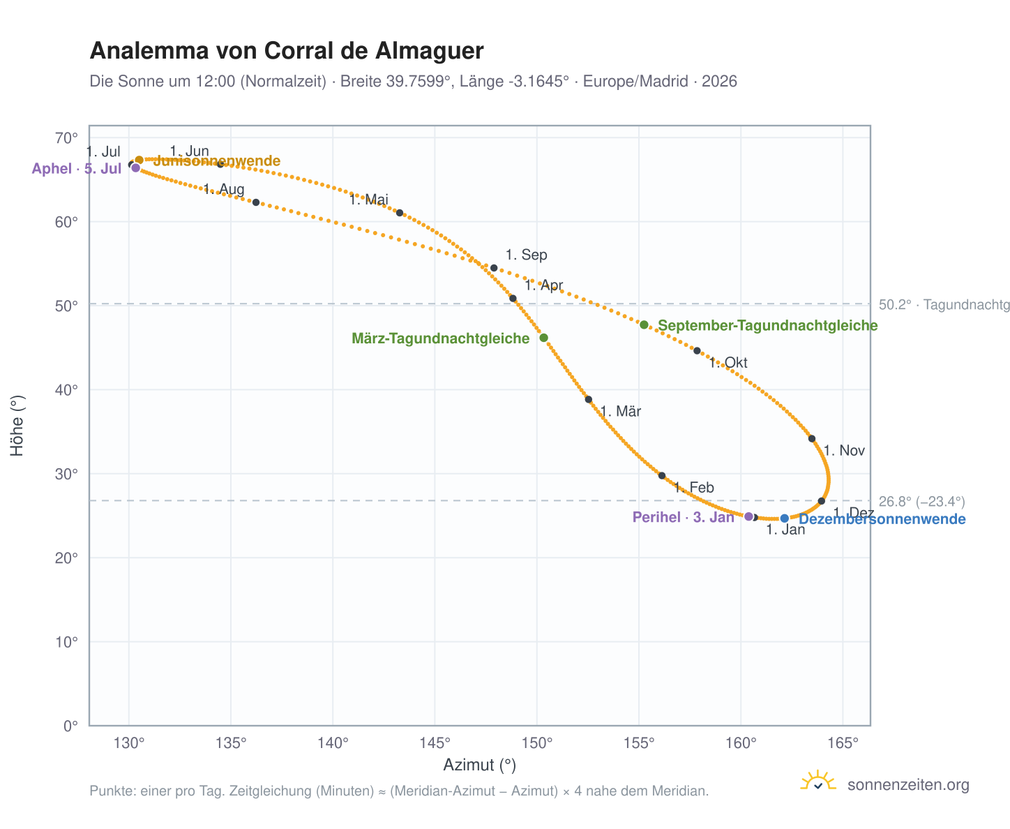 Analemma-Diagramm für Corral de Almaguer: die Sonne um 12:00 (Normalzeit) im Jahresverlauf