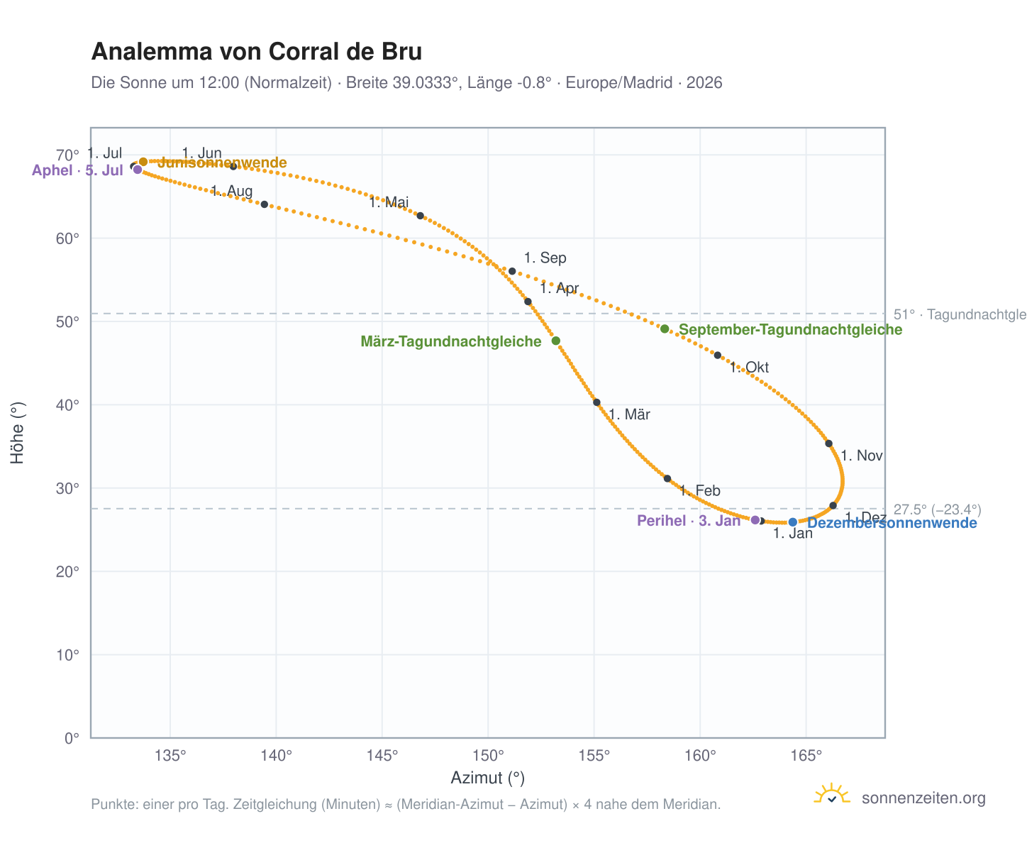 Analemma-Diagramm für Corral de Bru: die Sonne um 12:00 (Normalzeit) im Jahresverlauf