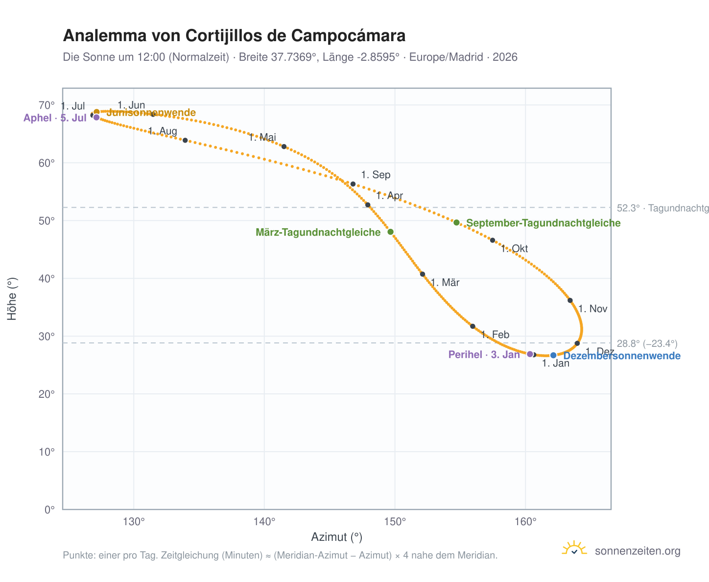 Analemma-Diagramm für Cortijillos de Campocámara: die Sonne um 12:00 (Normalzeit) im Jahresverlauf