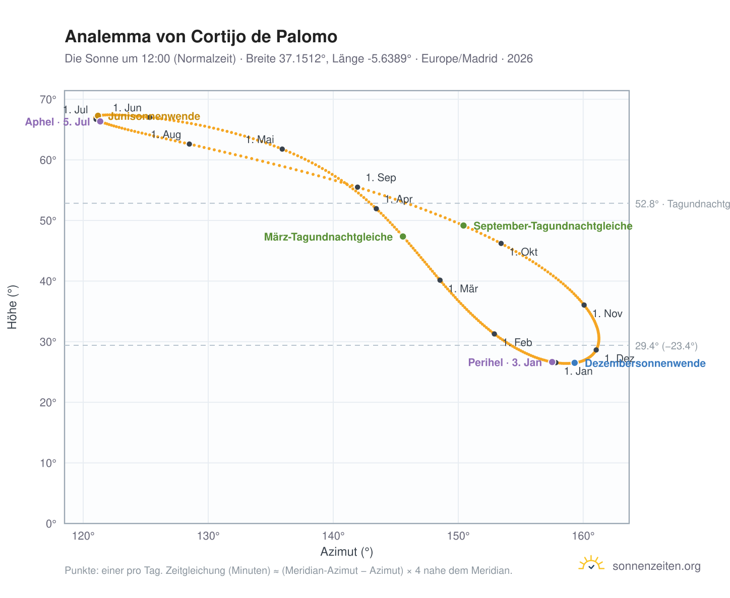 Analemma-Diagramm für Cortijo de Palomo: die Sonne um 12:00 (Normalzeit) im Jahresverlauf