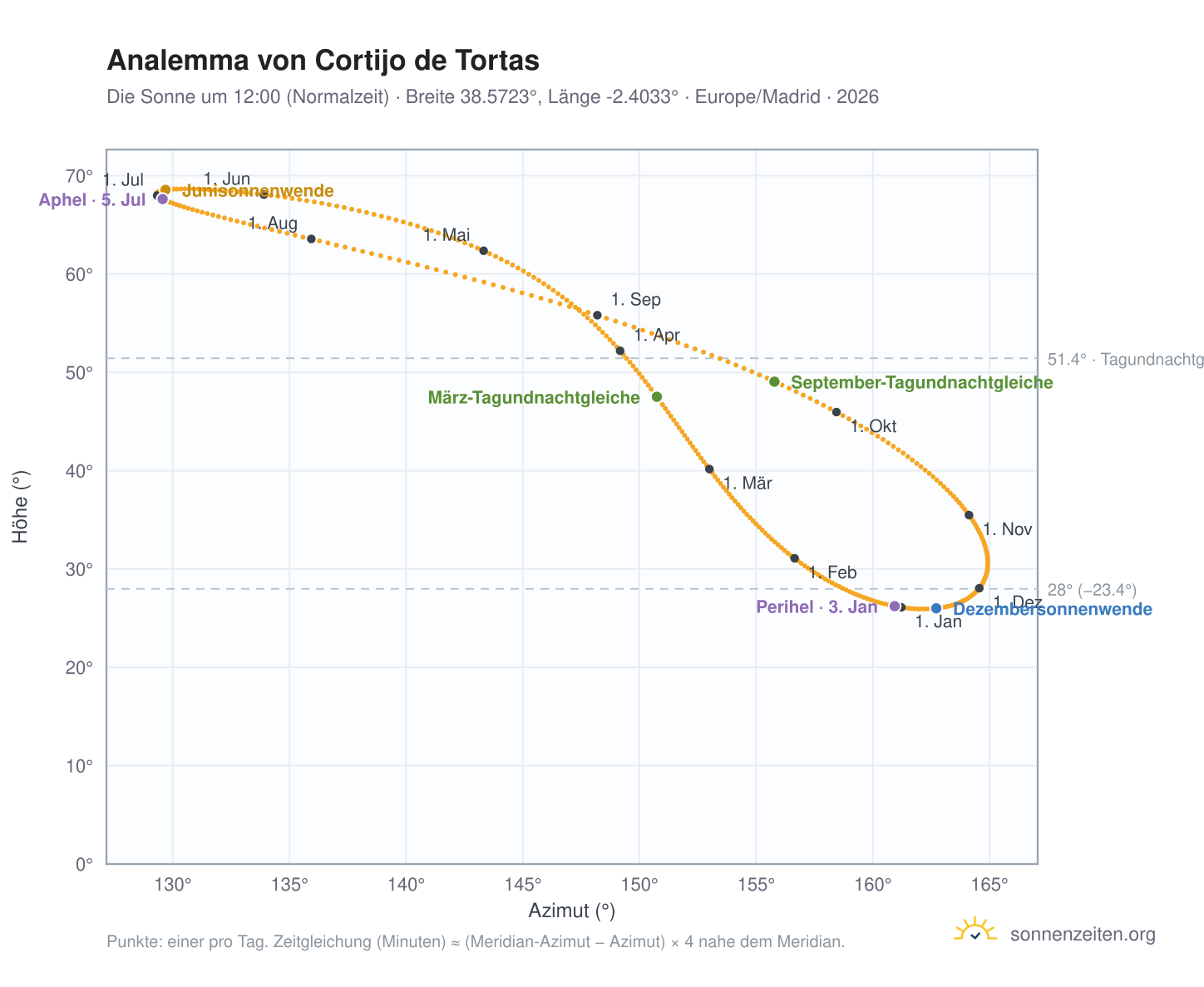 Analemma-Diagramm für Cortijo de Tortas: die Sonne um 12:00 (Normalzeit) im Jahresverlauf