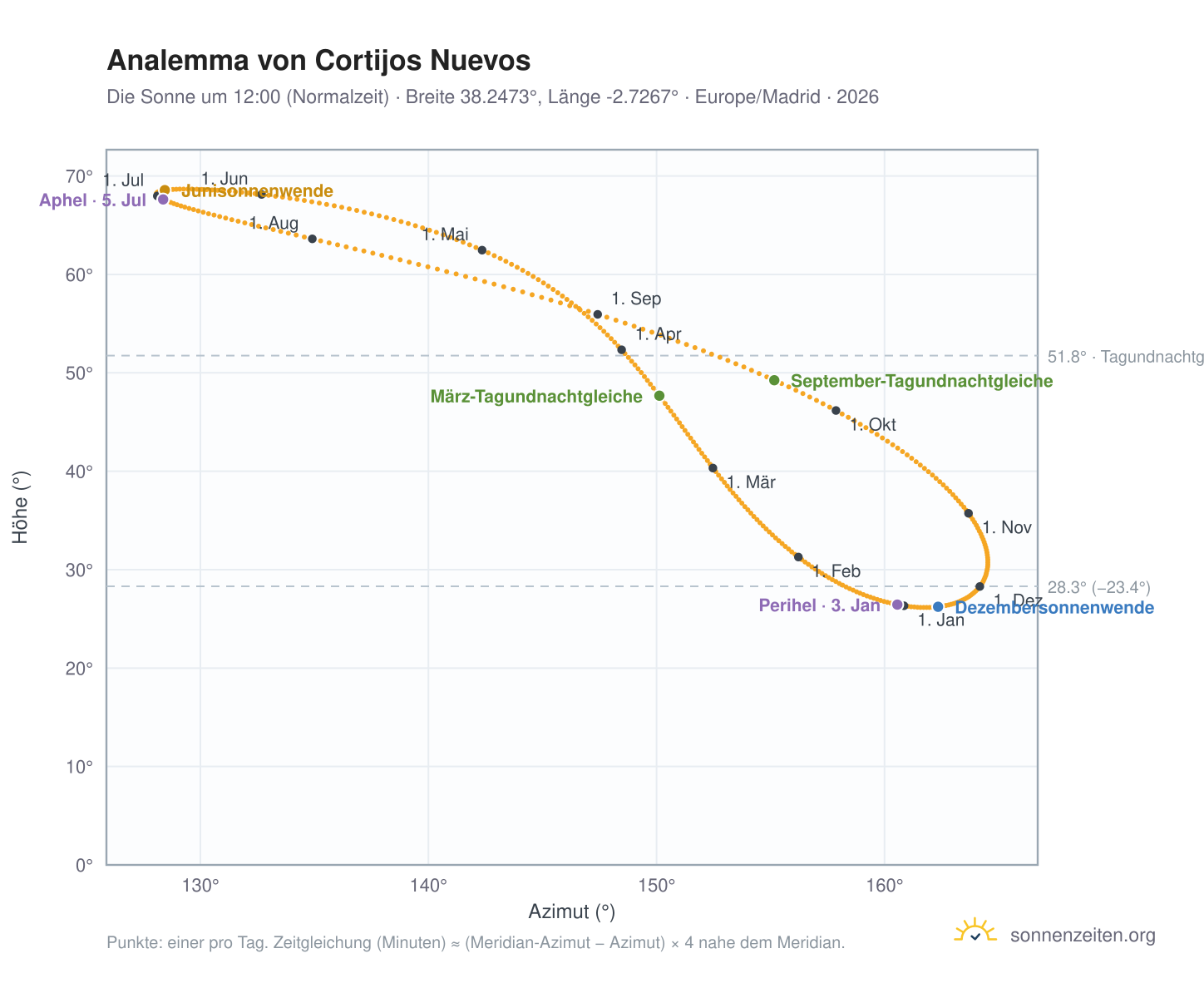 Analemma-Diagramm für Cortijos Nuevos: die Sonne um 12:00 (Normalzeit) im Jahresverlauf