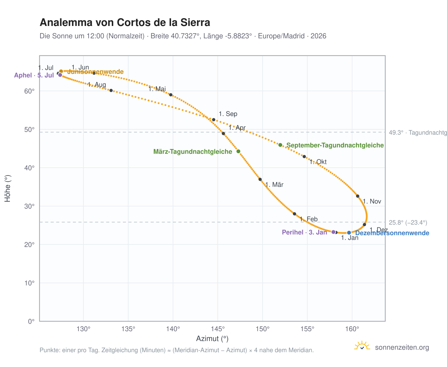 Analemma-Diagramm für Cortos de la Sierra: die Sonne um 12:00 (Normalzeit) im Jahresverlauf