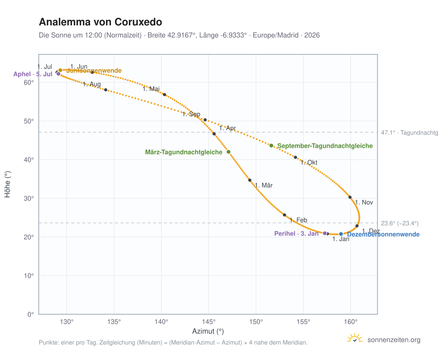 Analemma-Diagramm für Coruxedo: die Sonne um 12:00 (Normalzeit) im Jahresverlauf