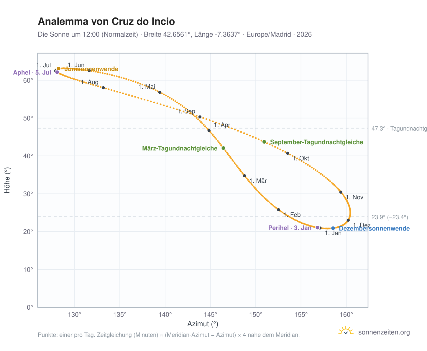 Analemma-Diagramm für Cruz do Incio: die Sonne um 12:00 (Normalzeit) im Jahresverlauf