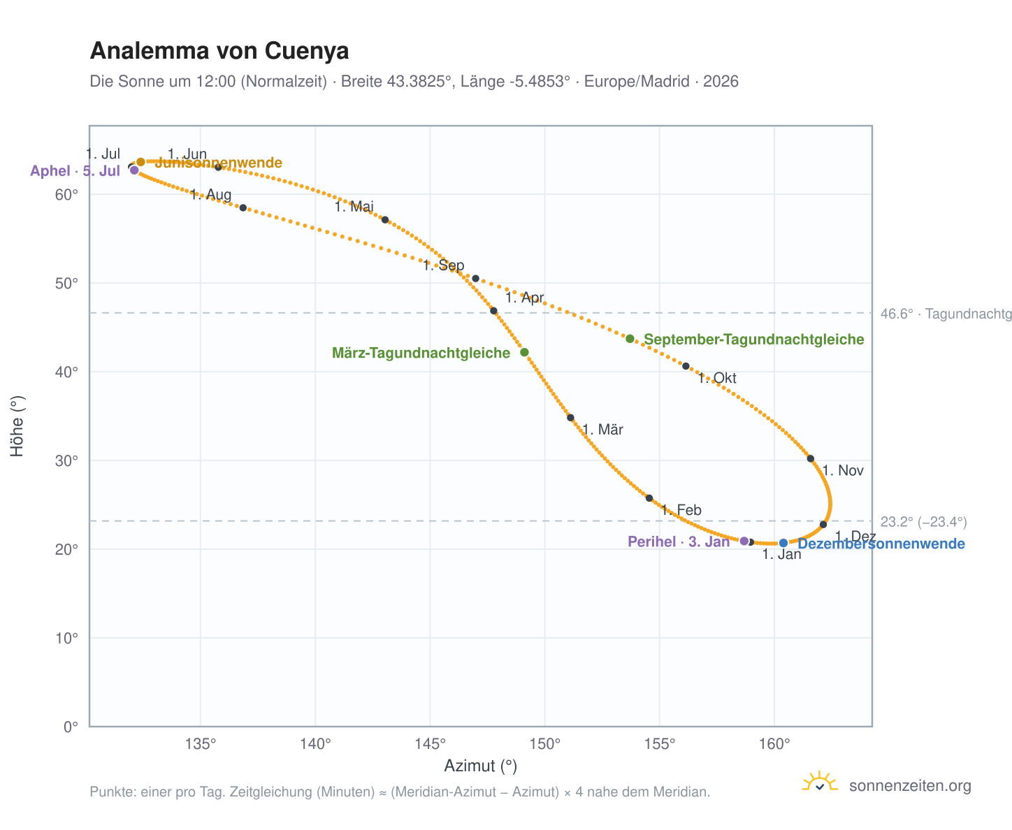 Analemma-Diagramm für Cuenya: die Sonne um 12:00 (Normalzeit) im Jahresverlauf