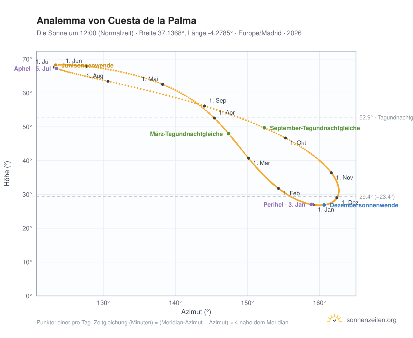 Analemma-Diagramm für Cuesta de la Palma: die Sonne um 12:00 (Normalzeit) im Jahresverlauf