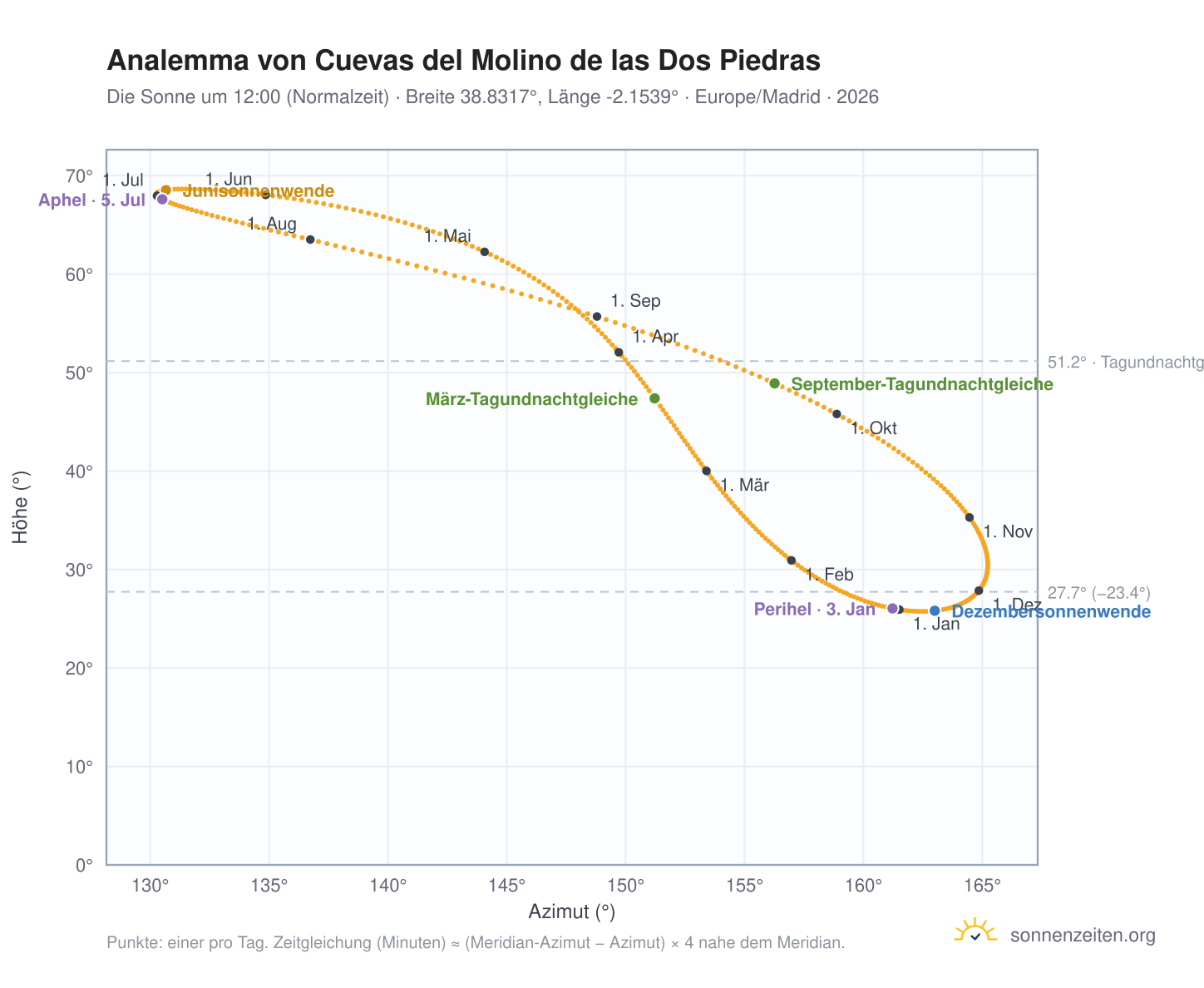 Analemma-Diagramm für Cuevas del Molino de las Dos Piedras: die Sonne um 12:00 (Normalzeit) im Jahresverlauf
