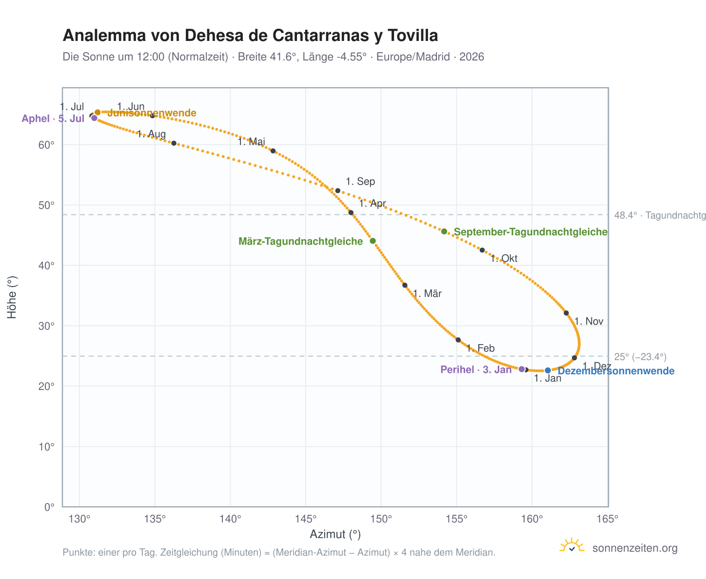 Analemma-Diagramm für Dehesa de Cantarranas y Tovilla: die Sonne um 12:00 (Normalzeit) im Jahresverlauf