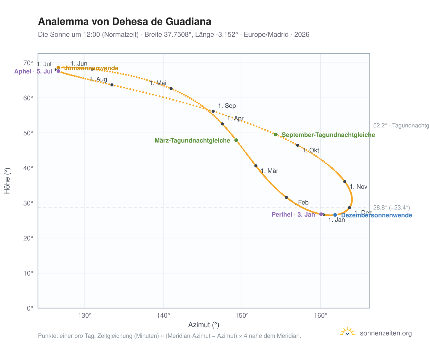 Analemma-Diagramm für Dehesa de Guadiana: die Sonne um 12:00 (Normalzeit) im Jahresverlauf