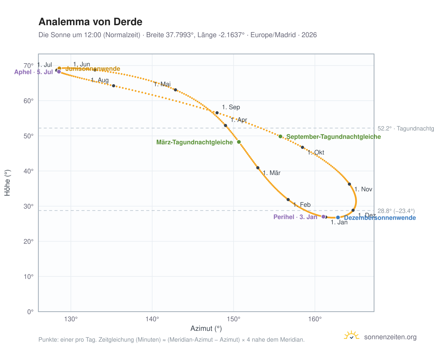 Analemma-Diagramm für Derde: die Sonne um 12:00 (Normalzeit) im Jahresverlauf