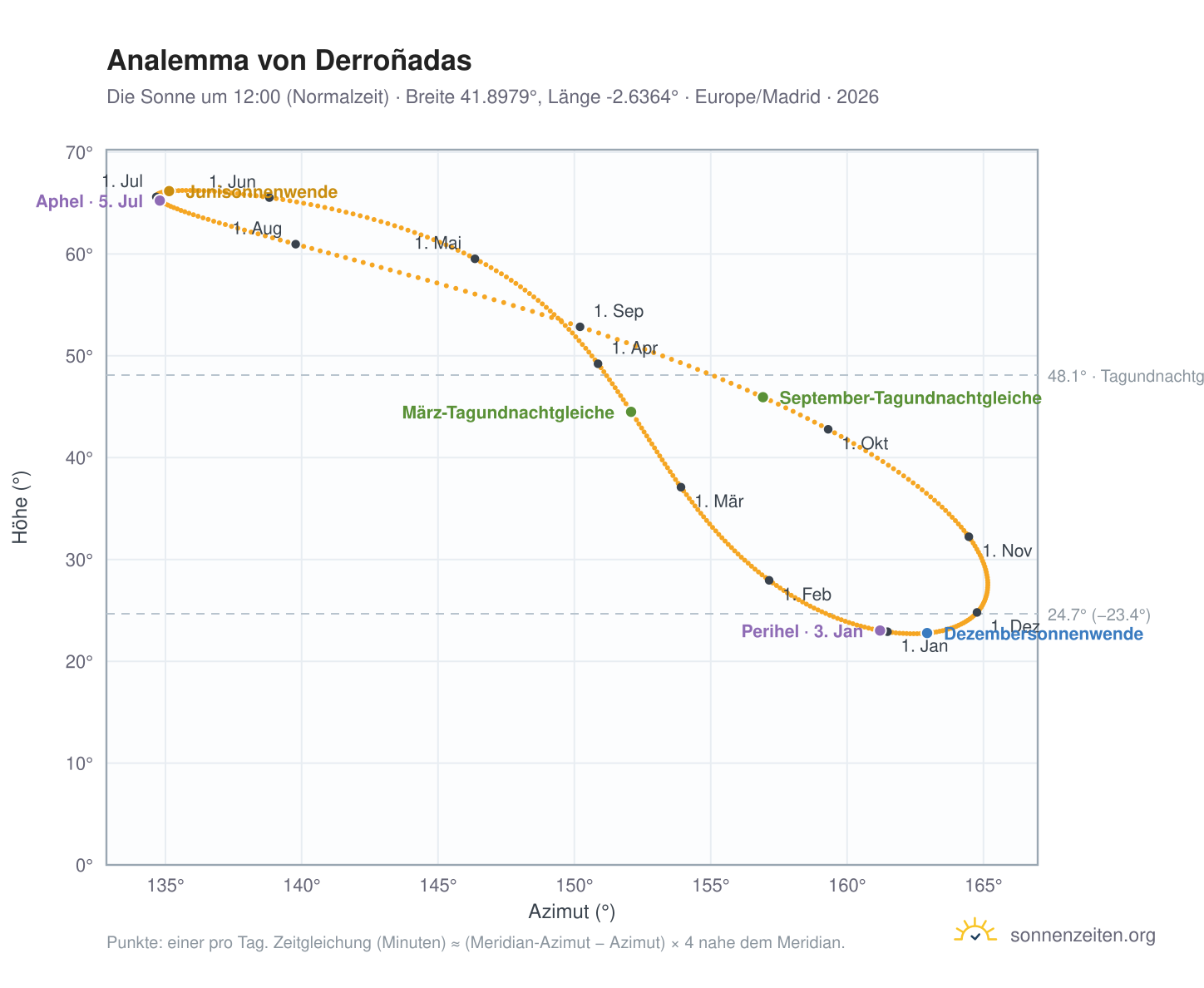 Analemma-Diagramm für Derroñadas: die Sonne um 12:00 (Normalzeit) im Jahresverlauf