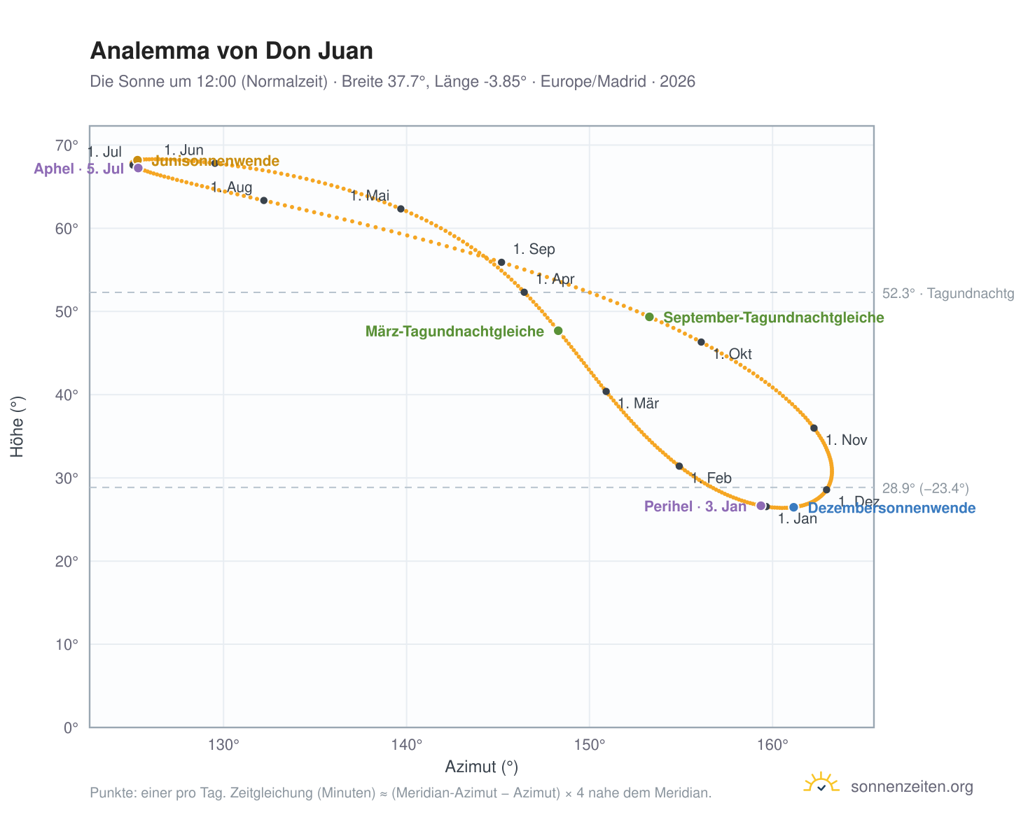 Analemma-Diagramm für Don Juan: die Sonne um 12:00 (Normalzeit) im Jahresverlauf