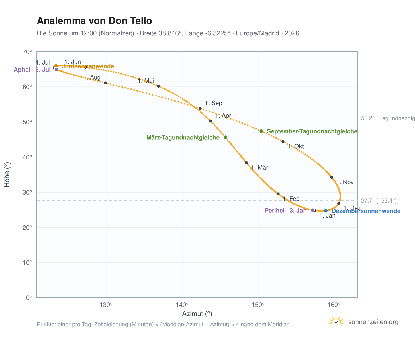 Analemma-Diagramm für Don Tello: die Sonne um 12:00 (Normalzeit) im Jahresverlauf