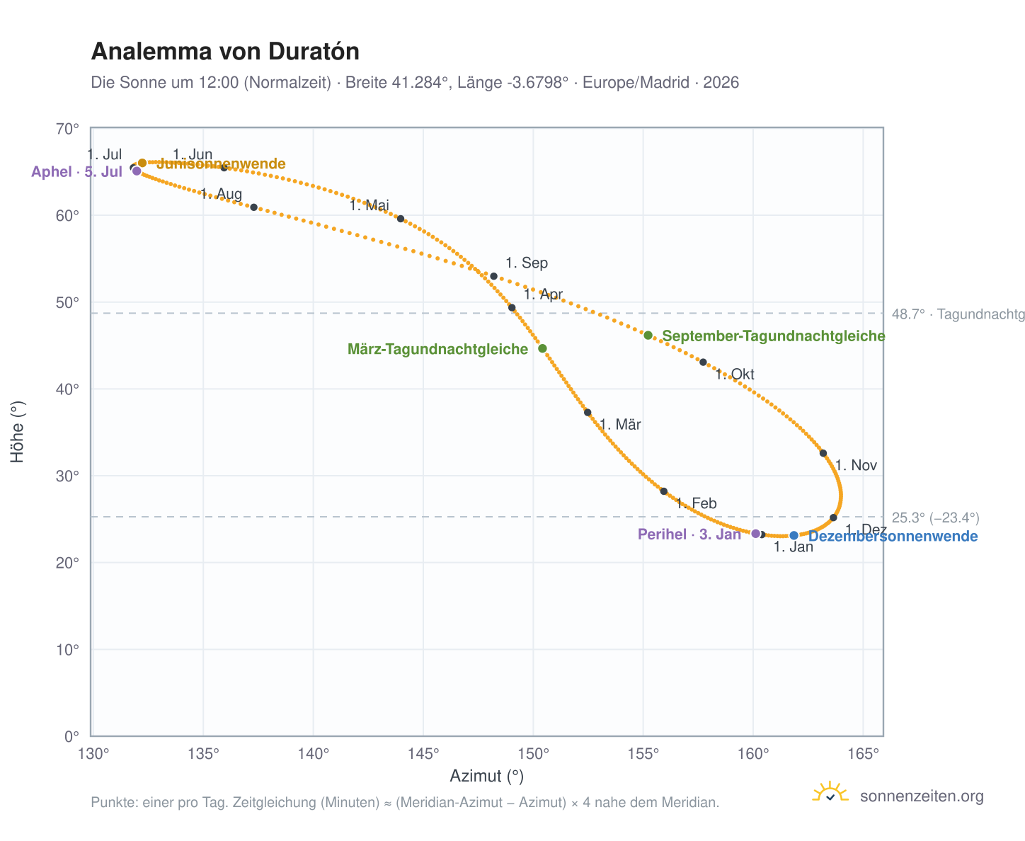 Analemma-Diagramm für Duratón: die Sonne um 12:00 (Normalzeit) im Jahresverlauf