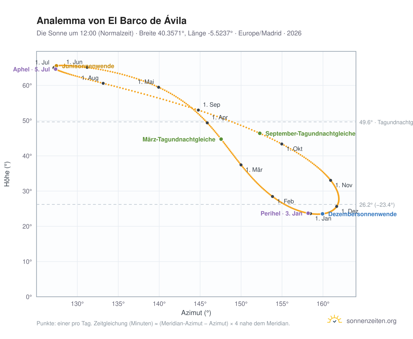 Analemma-Diagramm für El Barco de Ávila: die Sonne um 12:00 (Normalzeit) im Jahresverlauf