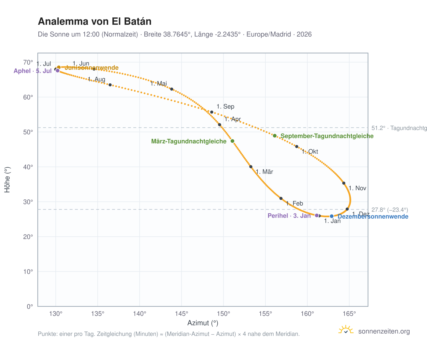 Analemma-Diagramm für El Batán: die Sonne um 12:00 (Normalzeit) im Jahresverlauf
