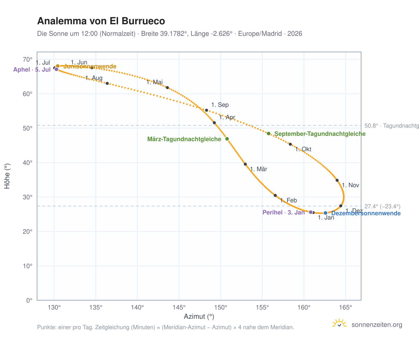 Analemma-Diagramm für El Burrueco: die Sonne um 12:00 (Normalzeit) im Jahresverlauf