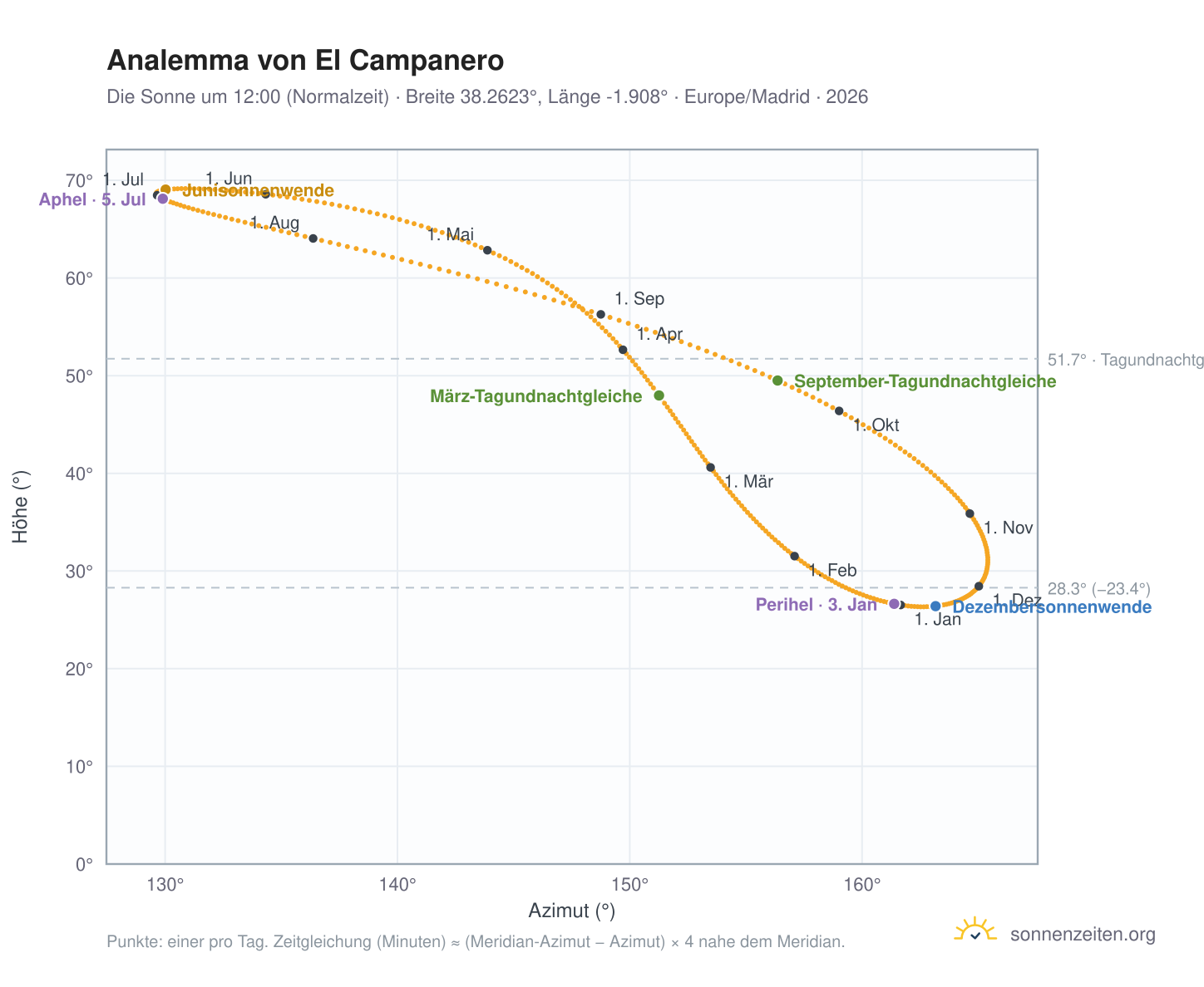 Analemma-Diagramm für El Campanero: die Sonne um 12:00 (Normalzeit) im Jahresverlauf