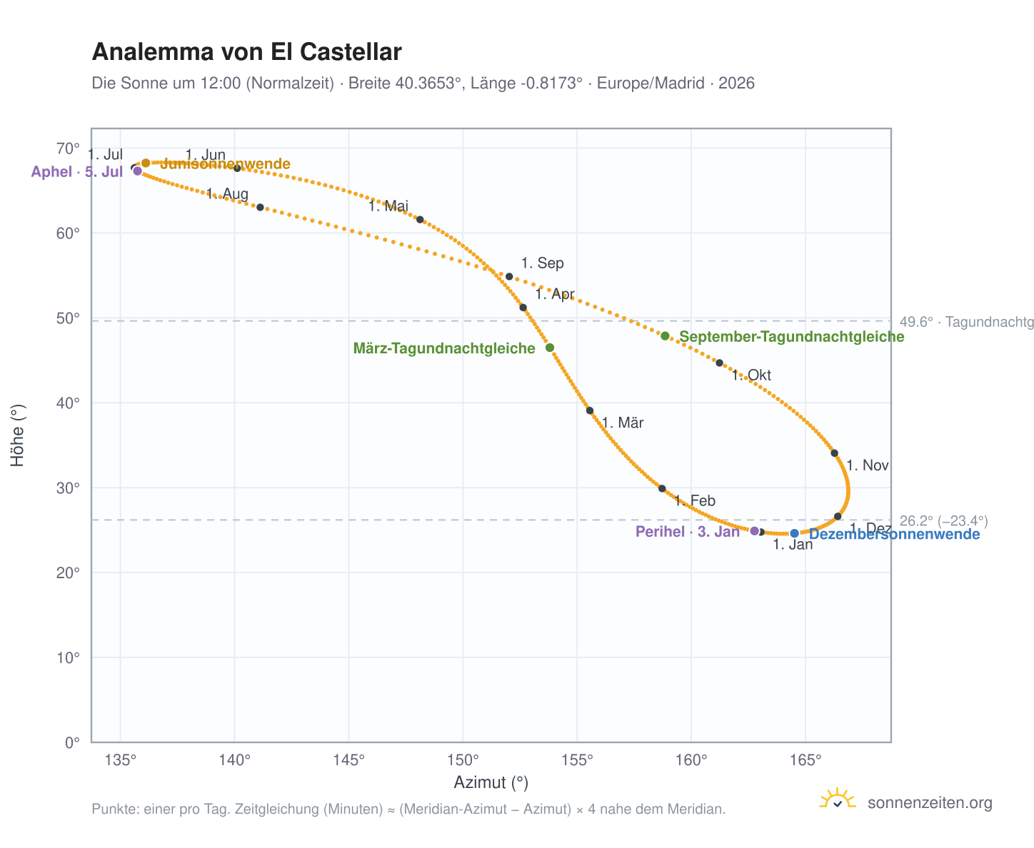 Analemma-Diagramm für El Castellar: die Sonne um 12:00 (Normalzeit) im Jahresverlauf