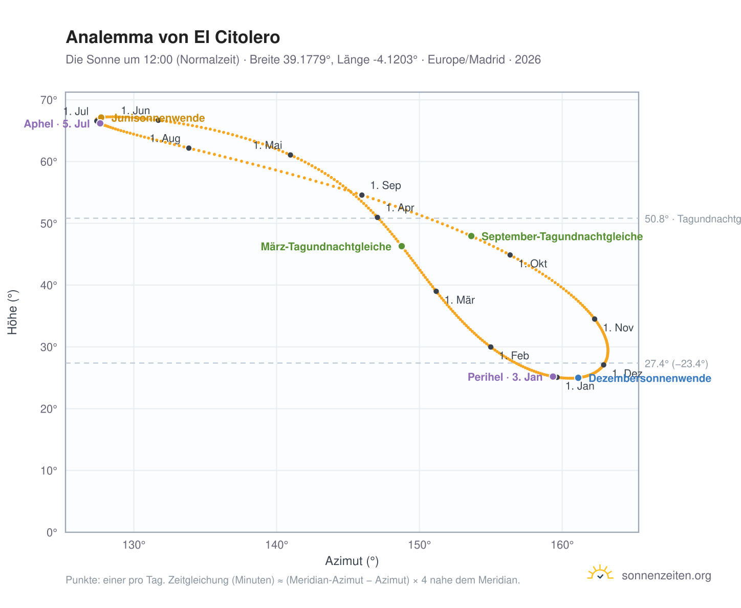 Analemma-Diagramm für El Citolero: die Sonne um 12:00 (Normalzeit) im Jahresverlauf