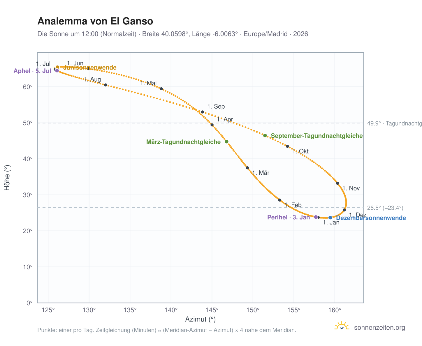 Analemma-Diagramm für El Ganso: die Sonne um 12:00 (Normalzeit) im Jahresverlauf
