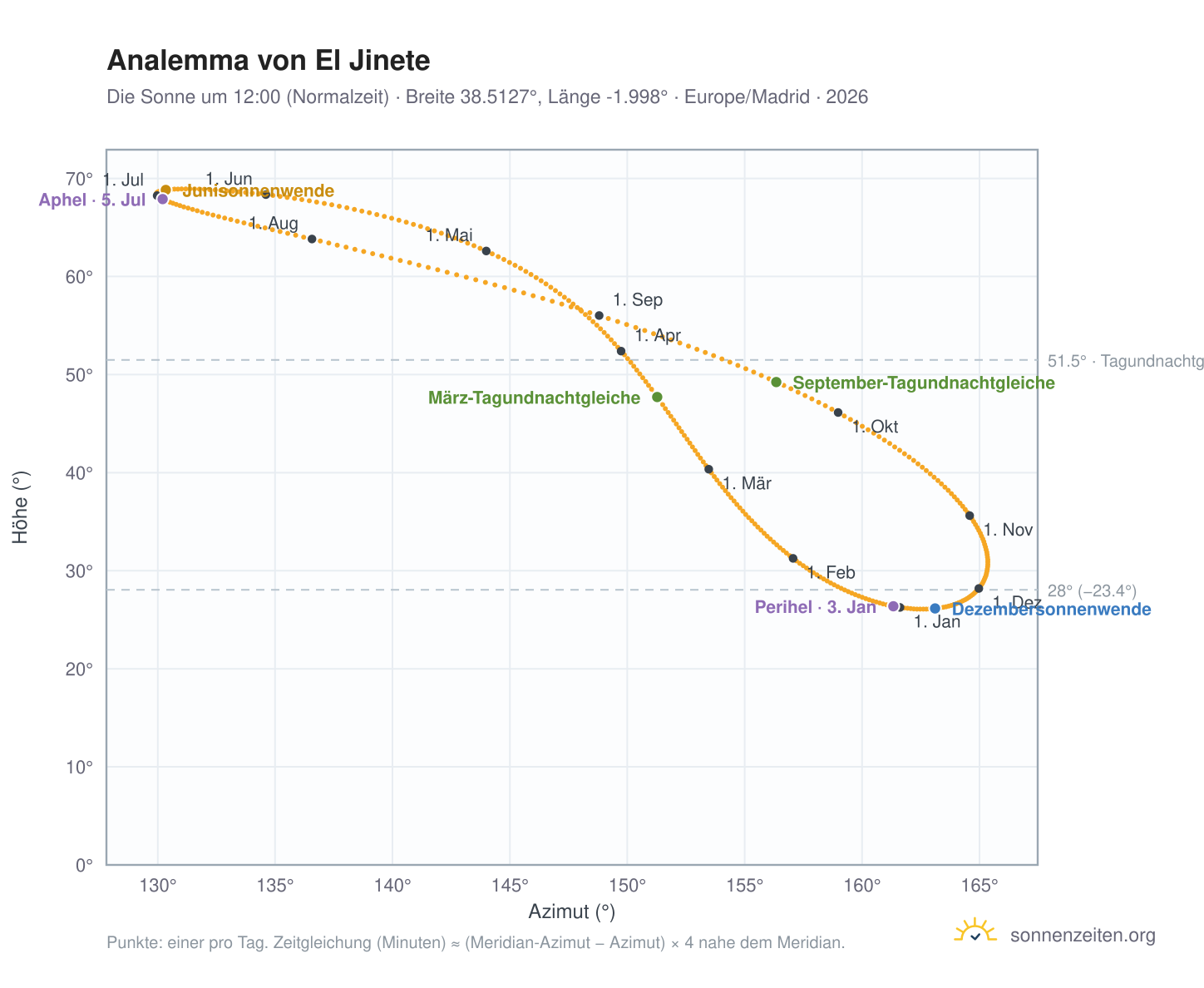 Analemma-Diagramm für El Jinete: die Sonne um 12:00 (Normalzeit) im Jahresverlauf