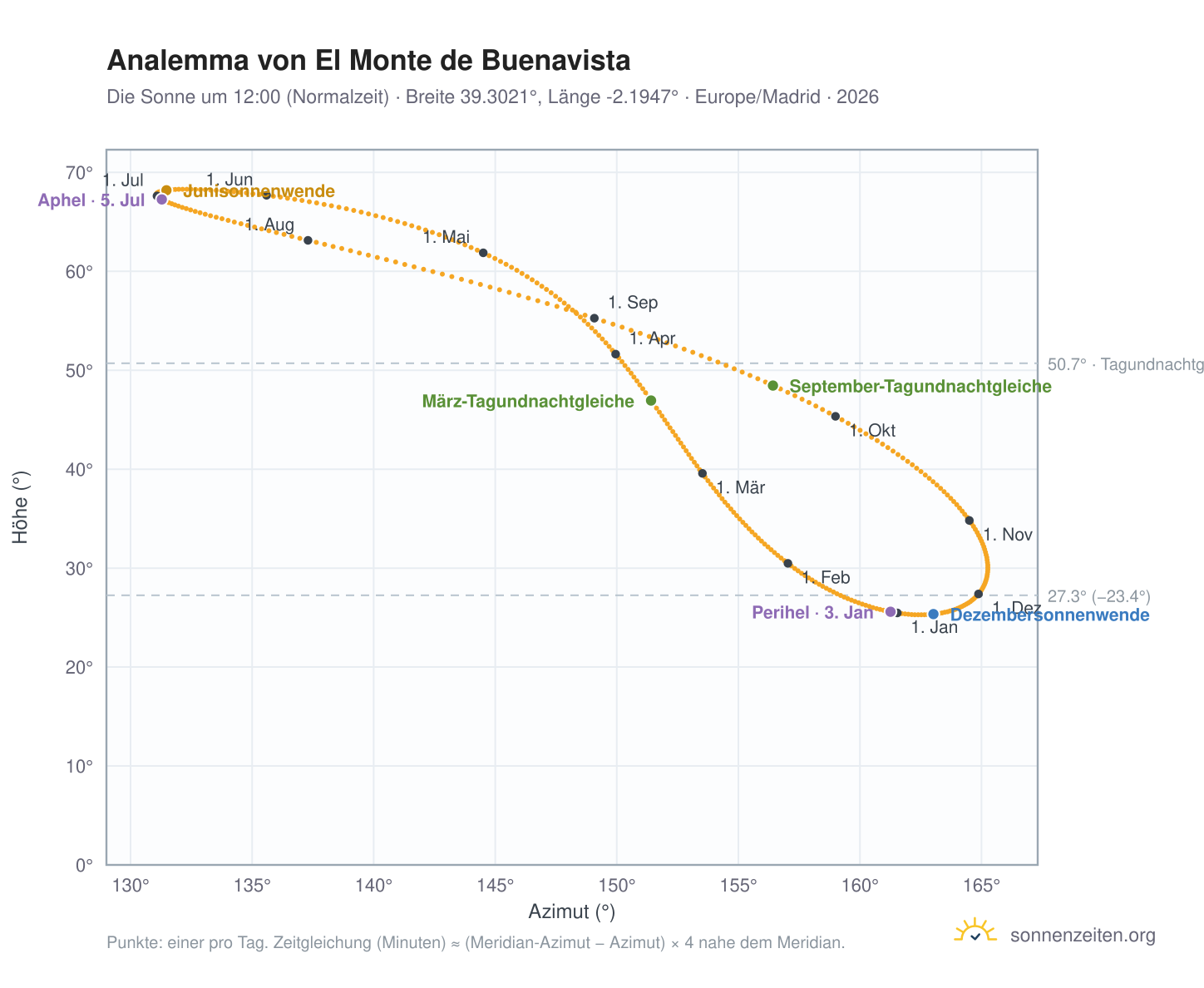 Analemma-Diagramm für El Monte de Buenavista: die Sonne um 12:00 (Normalzeit) im Jahresverlauf