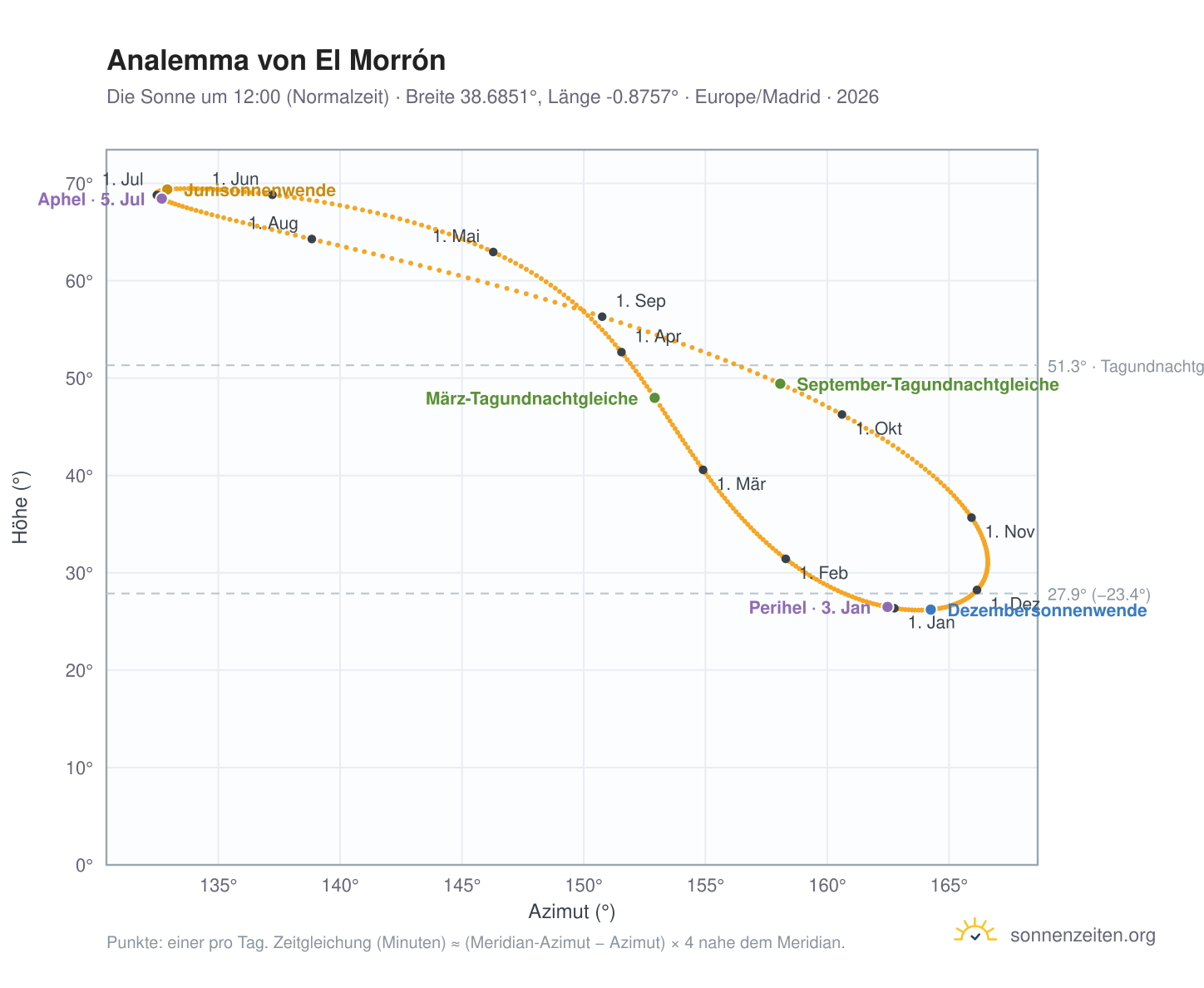 Analemma-Diagramm für El Morrón: die Sonne um 12:00 (Normalzeit) im Jahresverlauf