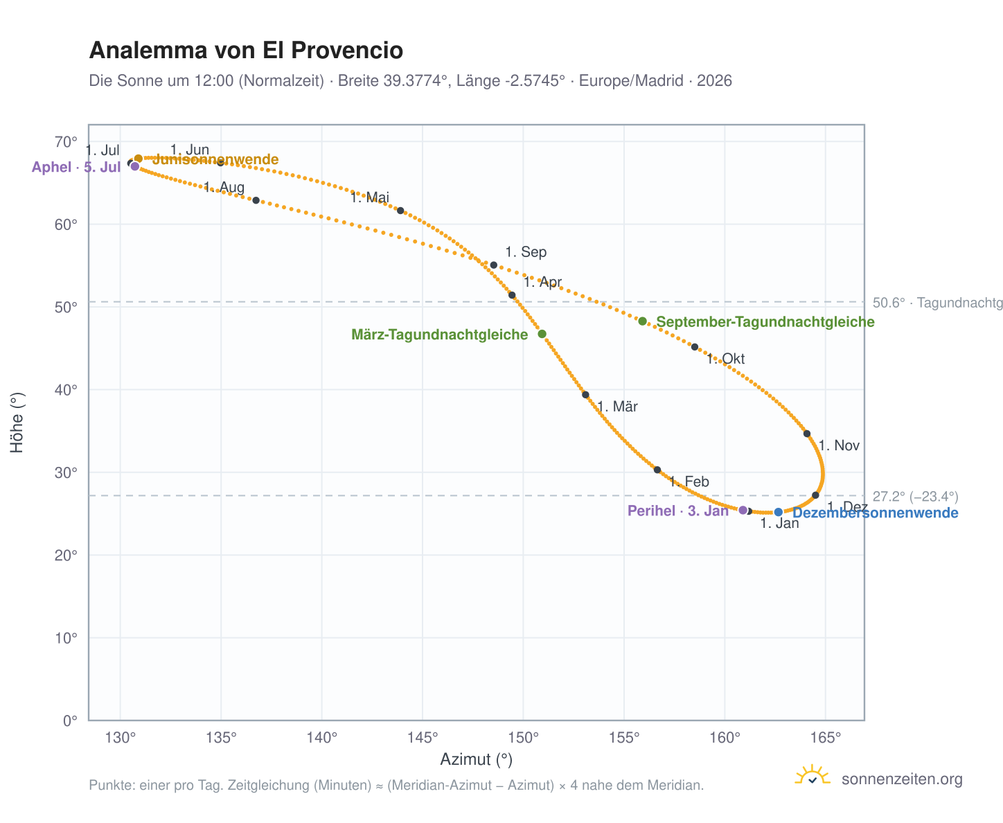 Analemma-Diagramm für El Provencio: die Sonne um 12:00 (Normalzeit) im Jahresverlauf