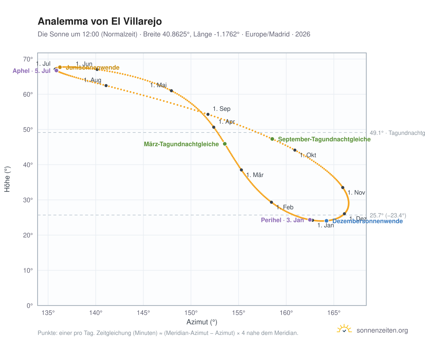 Analemma-Diagramm für El Villarejo: die Sonne um 12:00 (Normalzeit) im Jahresverlauf