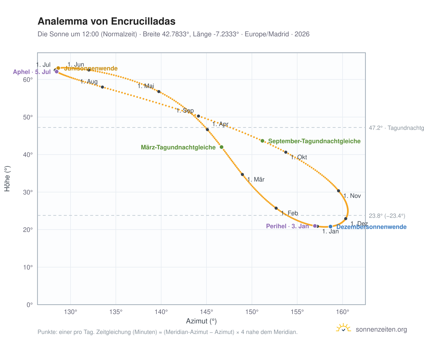 Analemma-Diagramm für Encrucilladas: die Sonne um 12:00 (Normalzeit) im Jahresverlauf