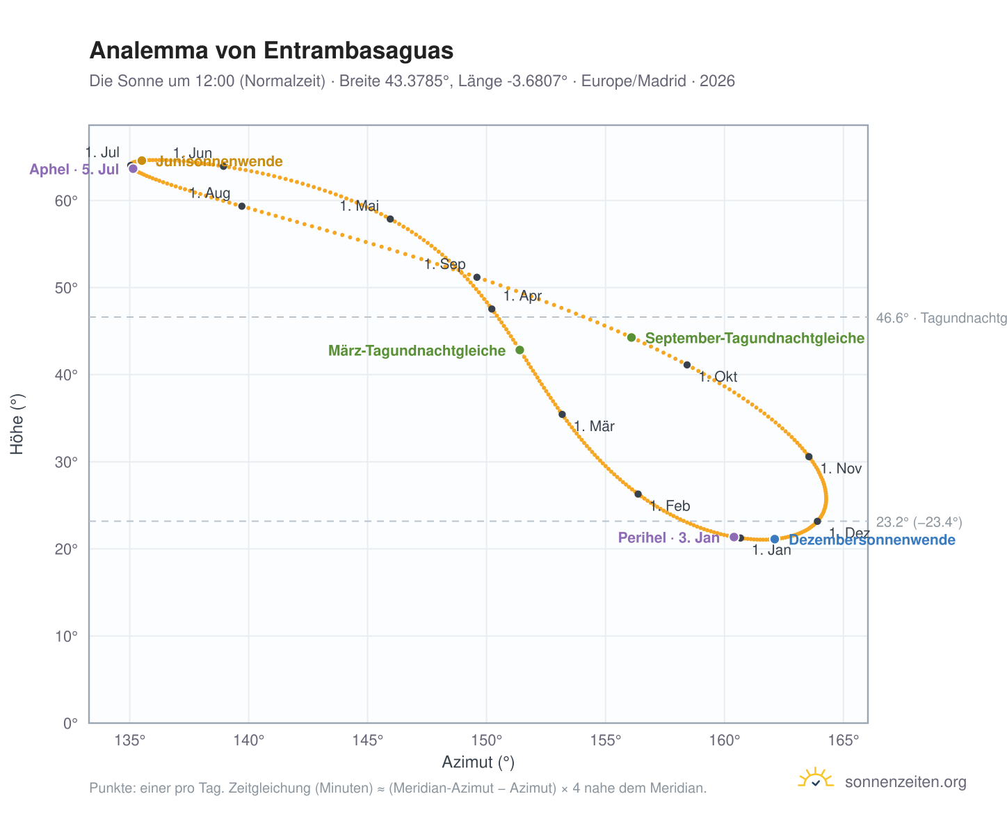 Analemma-Diagramm für Entrambasaguas: die Sonne um 12:00 (Normalzeit) im Jahresverlauf