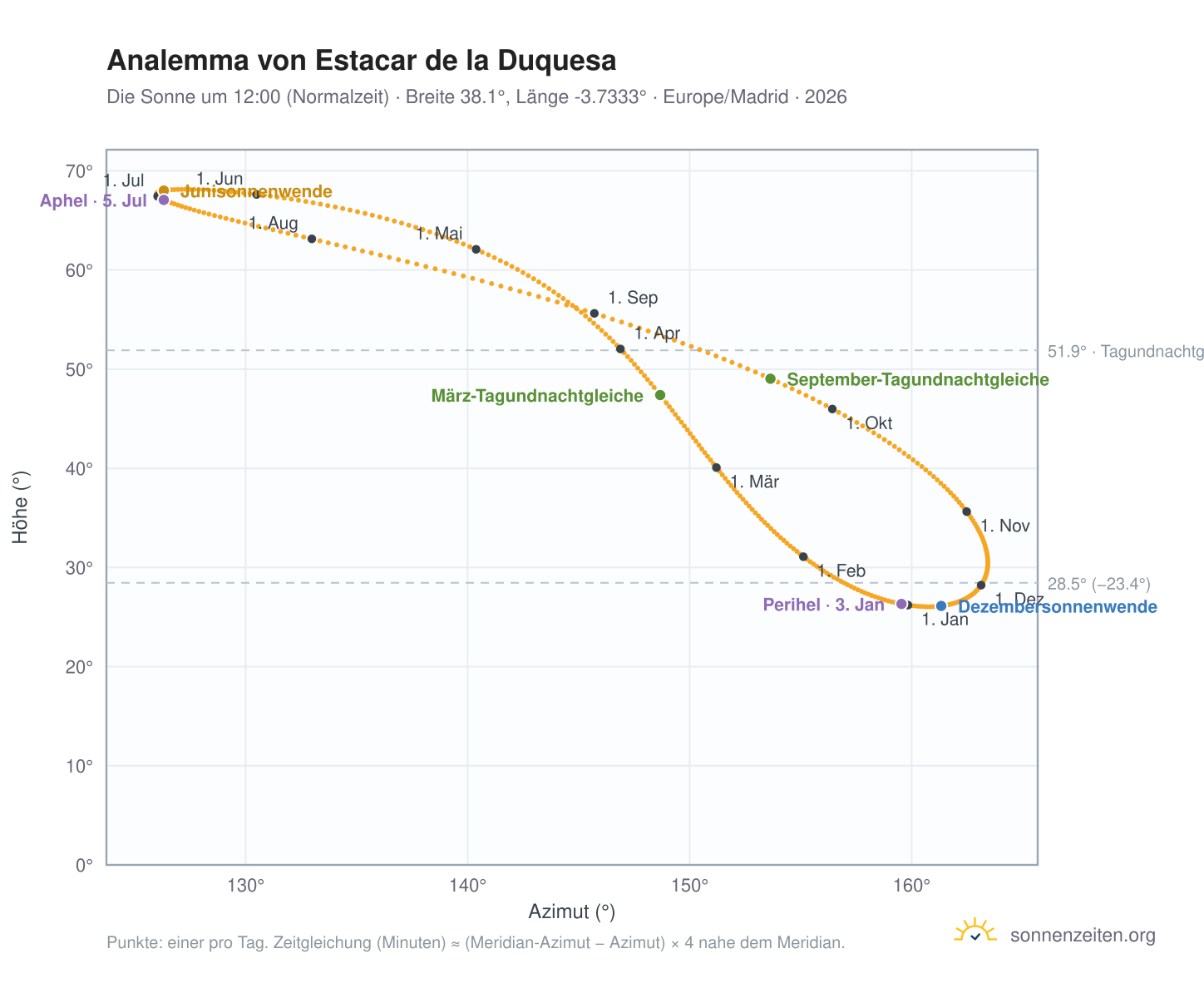 Analemma-Diagramm für Estacar de la Duquesa: die Sonne um 12:00 (Normalzeit) im Jahresverlauf