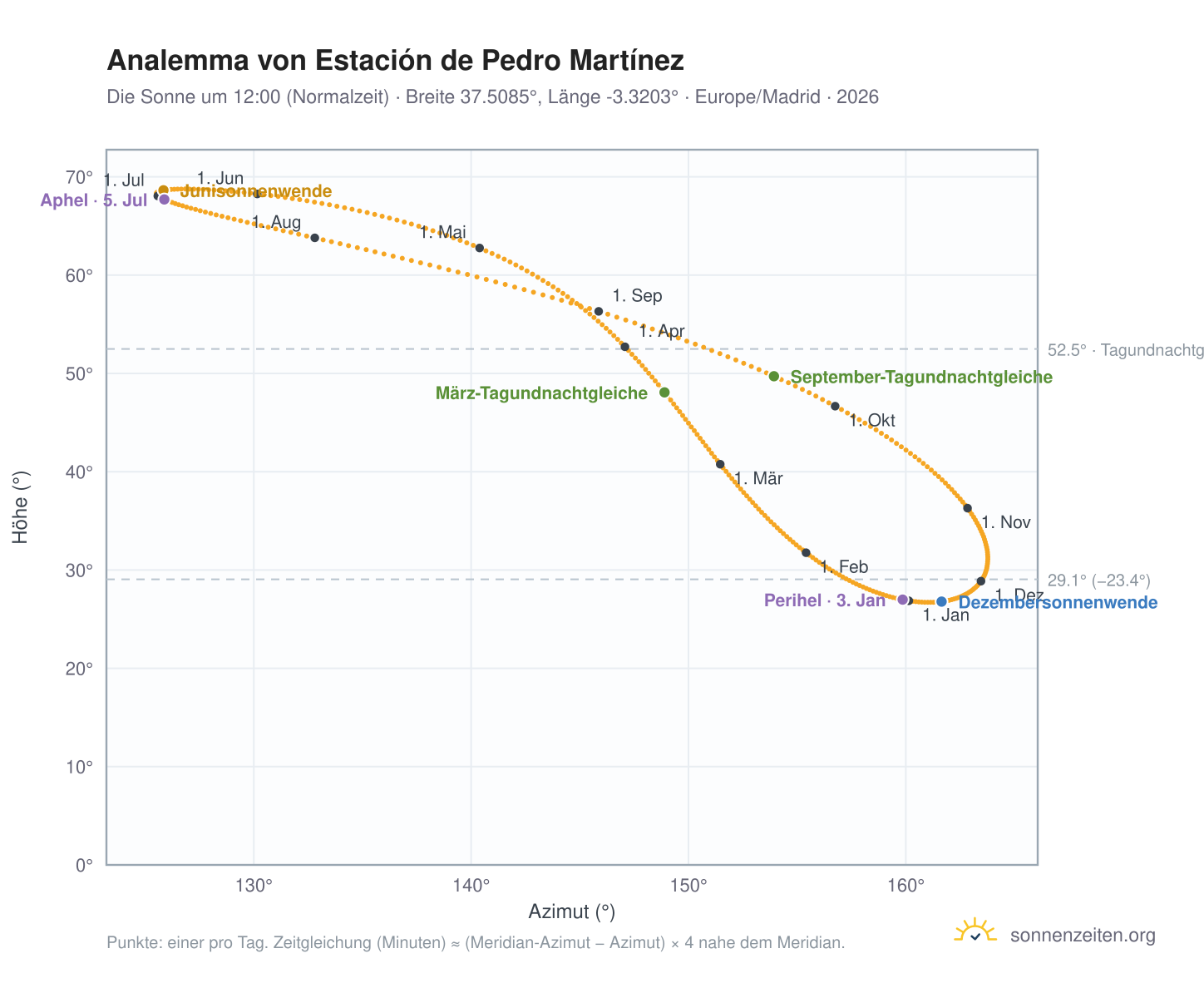 Analemma-Diagramm für Estación de Pedro Martínez: die Sonne um 12:00 (Normalzeit) im Jahresverlauf