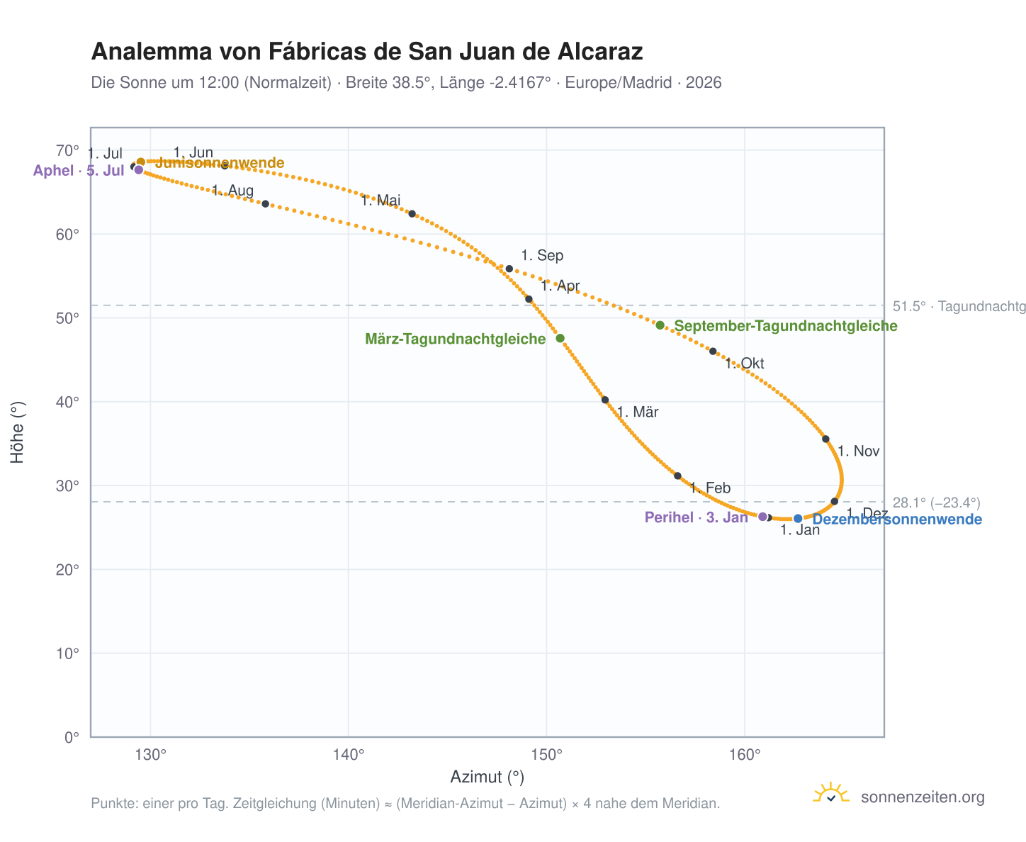 Analemma-Diagramm für Fábricas de San Juan de Alcaraz: die Sonne um 12:00 (Normalzeit) im Jahresverlauf