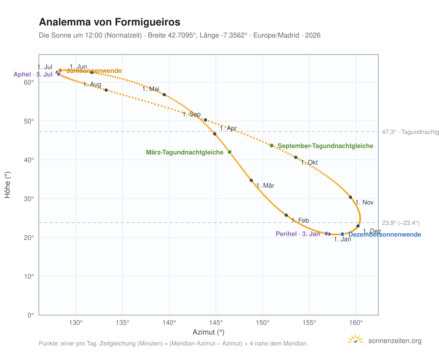 Analemma-Diagramm für Formigueiros: die Sonne um 12:00 (Normalzeit) im Jahresverlauf