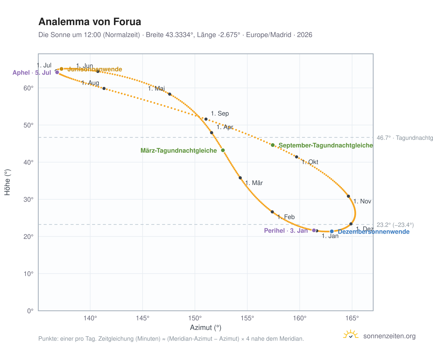 Analemma-Diagramm für Forua: die Sonne um 12:00 (Normalzeit) im Jahresverlauf