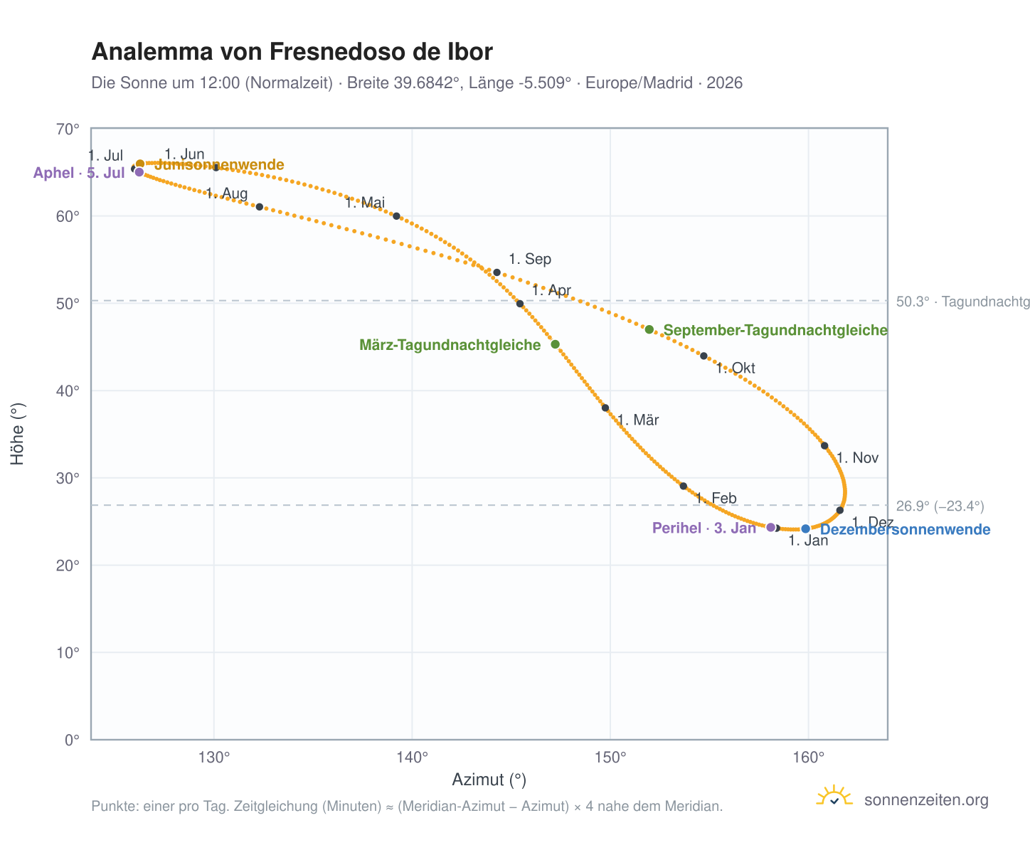 Analemma-Diagramm für Fresnedoso de Ibor: die Sonne um 12:00 (Normalzeit) im Jahresverlauf