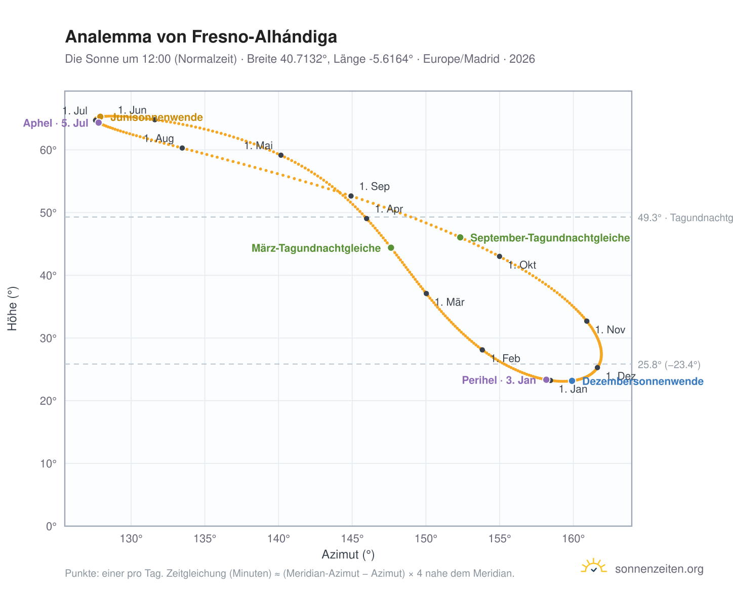 Analemma-Diagramm für Fresno-Alhándiga: die Sonne um 12:00 (Normalzeit) im Jahresverlauf