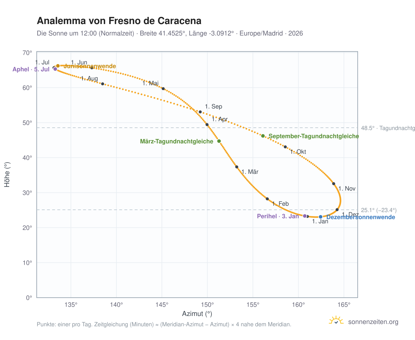 Analemma-Diagramm für Fresno de Caracena: die Sonne um 12:00 (Normalzeit) im Jahresverlauf